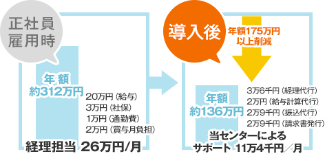 正社員雇用時 年 額約312万円 20万円（給与）3万円（社保）1万円（通勤費）2万円（賞与月負担）経理担当 26万円/月 導入後 年額175万円以上削減 年額約136万円 3万6千円（経理代行）2万円（給与計算代行）2万9千円（振込代行）2万9千円（請求書発行）当センターによる サポート 11万4千円／月